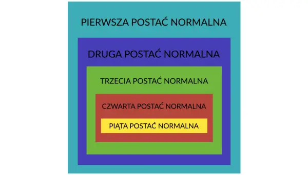 Zagnieżdżone prostokąty ilustrują etapy normalizacji baz danych: od pierwszej do piątej postaci normalnej.