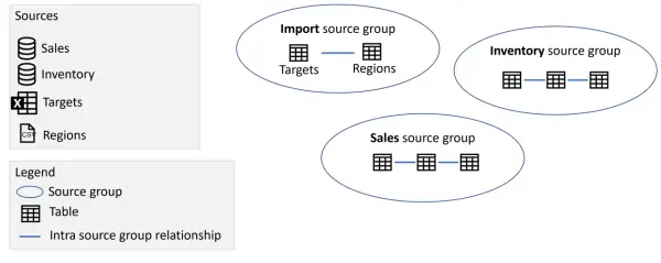 Diagram pokazuje, jak można select group by: Import, Inventory i Sales. Każda grupa zawiera tabele połączone relacjami.