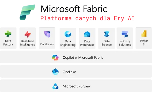 Microsoft Fabric: platforma danych dla Ery AI, obejmująca narzędzia ETL, Data Factory, Real-Time Intelligence, Databases, Data Engineering, Data Warehouse, Data Science, Industry Solutions i Power BI.