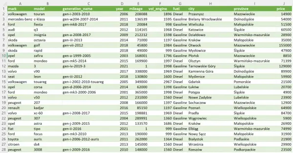Tabela z danymi samochodów, idealna do analizy danych Excel. Widoczne marki, modele, roczniki, przebiegi i ceny.